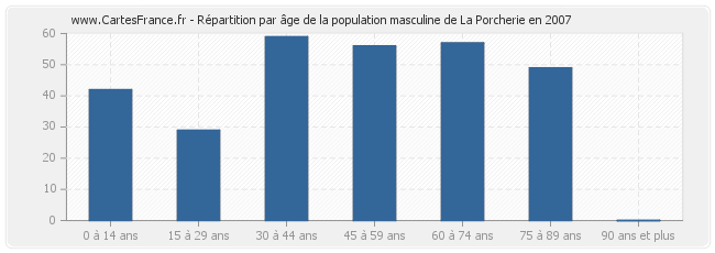 Répartition par âge de la population masculine de La Porcherie en 2007